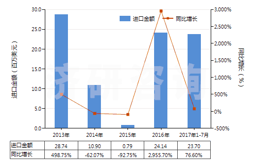 2013-2017年7月中國碳酸鈉(純堿)(HS28362000)進口總額及增速統(tǒng)計 2013-2017年7月中國碳酸鈉(純堿)(HS28362000)進口總額及增速統(tǒng)計